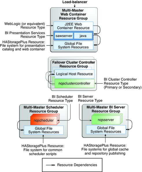 image:Complex graphic shows relationships between Presentation Services, Cluster Controller, Scheduler, and Server resources for multi-master configuration.