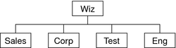This graphic depicts a typical domain tree, with four subdomains branching off a main domain.