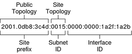 The figure divides a unicast address into its public topology, the site prefix and its site topology, the subnet ID, and interface ID.