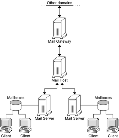 Diagram shows the dependencies between a mail gateway, a mail host, mail servers, mailboxes, clients.