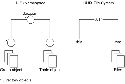 Diagram compares UNIX file system with NIS+ namespace