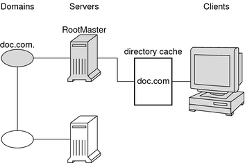 Illustration shows client accessing server specified by cold-start file