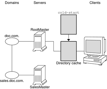 Illustration shows cold-start file initializing client's directory cache