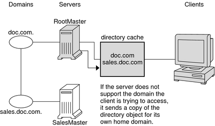 Illustration shows server sending copy of directory object to its own domain