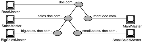 Diagram shows servers as client and server in different domains