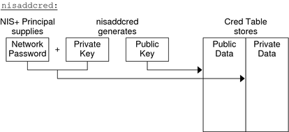 Diagram shows how nisaddcred creates a principal's keys
