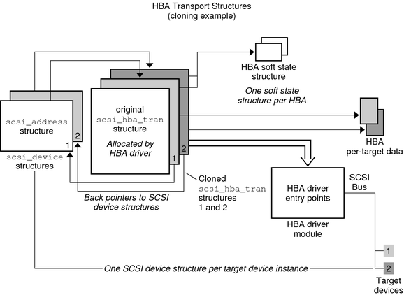 Diagram shows an example of cloned HBA structures.