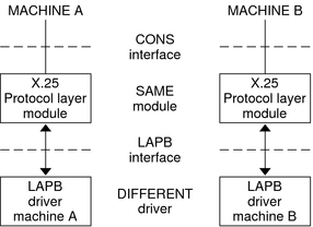 Diagram demonstrates that the same protocol module can be used by different drivers on different machines.
