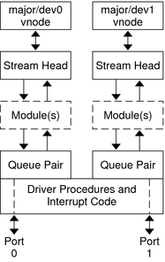Diagram shows two minor device streams connecting to a common driver.