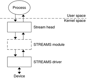 Diagram shows the basic components of a stream.