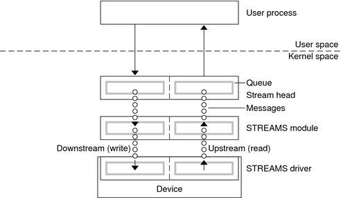 Diagram shows downstream and upstream message passing between components of a stream.