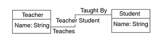 Diagram shows that in TeacherStudent Association 1, the Teacher Teaches the Student and that the Student is Taught By the Teacher.