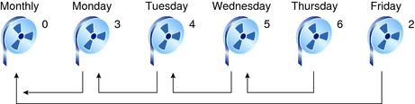 Illustration shows approximately equal amount of tape needed for a daily discrete backup that starts on Monday and finishes on Friday.