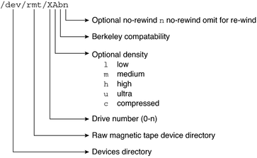 Illustration shows logical tape device name that includes magnetic tape device directory, drive, and the optional density values.