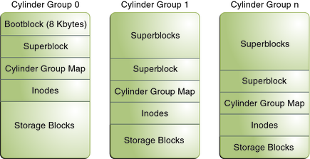Graphic of UFS cylinder groups with boot blocks (8 KB in cylinder group 0 only), superblock, cylinder group map, inodes, and storage blocks.