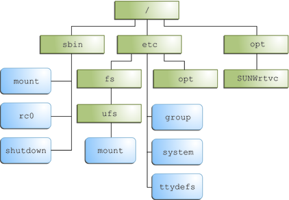 Diagram shows sample UFS root (/) file system with partial entries from the sbin, etc, and opt directories listed.