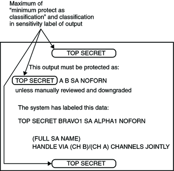 Illustration shows that TOP SECRET is the minimum protect as classification for the data. TOP SECRET is printed in 3 places on banner.