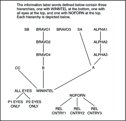 Illustration shows three information label WORD hierarchies, one for WNINTEL, one for NOFORN, and one for ALL EYES.