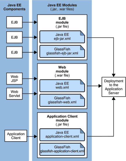 image:Figure shows EJB, web, and application client module assembly and deployment.