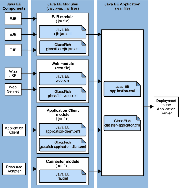 image:Figure shows Java EE application assembly and deployment.
