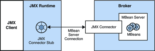 image:Figure showing basic elements of the JMX connection infrastructure.