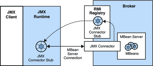 image:Figure showing use of an RMI registry to obtain a JMX connector stub.