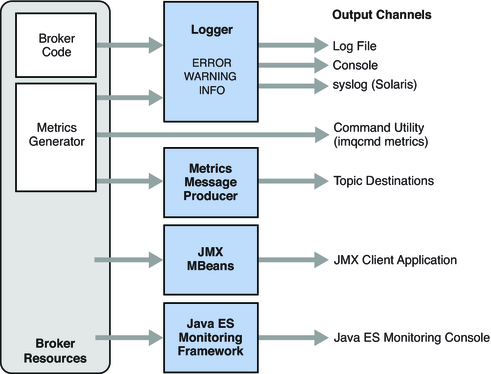 image:Diagram showing inputs to Logger, error levels, and output channels. Figure explained in text.