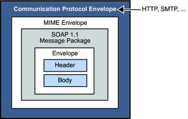 image:Diagram showing body and header enclosed in an envelope, which is in a SOAP message package, which is in a communication protocol envelope.