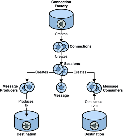 image:Figure shows relationship between connection factory, connection, session, producer, consumer, message, and destination. Figure described in text.