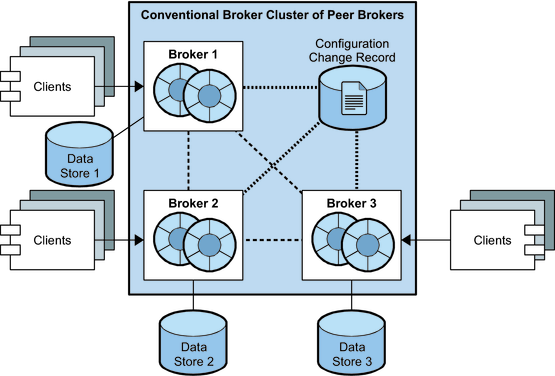 image:Diagram showing elements of a conventional broker cluster of peer brokers. Figure explained in the text.