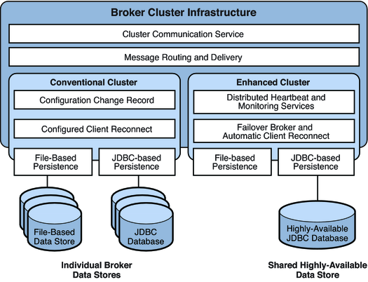 image:Diagram comparing conventional and enhanced broker cluster infrastructures. Figure explained in the text.