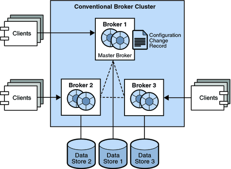 image:Diagram showing elements of a conventional broker cluster with master broker. Figure explained in the text.