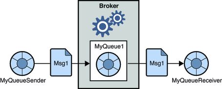 image:Message travels from sender to receiver via a queue destination. Figure described in text. 