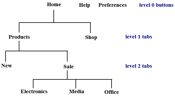 Page hierarchy, levels