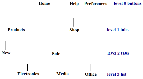 Page hierarchy, levels