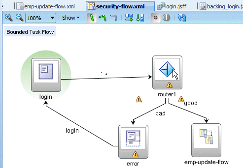 task flow diagram of solution