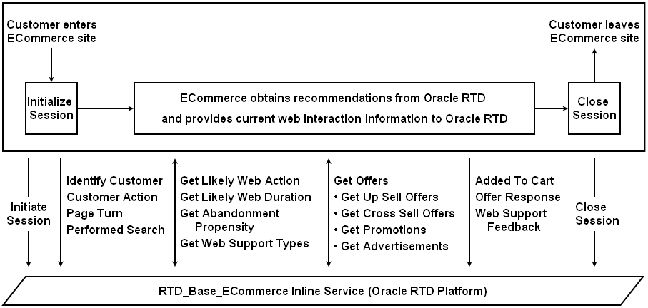 Surrounding text describes ecomm_integration_points.gif.
