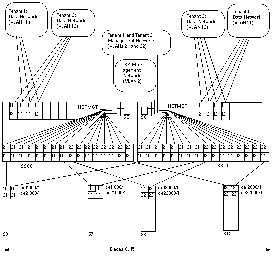 Diagram illustrating the scenario of two tenants, each with their own blades but with shared uplink ports.