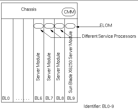 Diagram illustrating the distinction between Chassis Management Module and Service Processors on various Blades. 