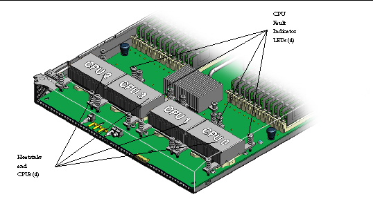 An illustration showing the internal numbering designation of the CPUs. Also shown are the CPU fault LEDs.