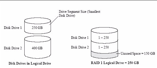 Figure shows two disk drives in a logical drive: one 240 GB drives and one 400 GB drives. These drives are configured into one RAID 1 logical drive of 250 GB. 