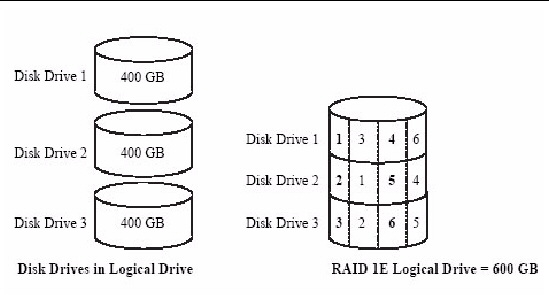 Figure shows three 400 GB disk drives in a logical drive. These drives are configured into one RAID 1E logical drive of 600 GB. 