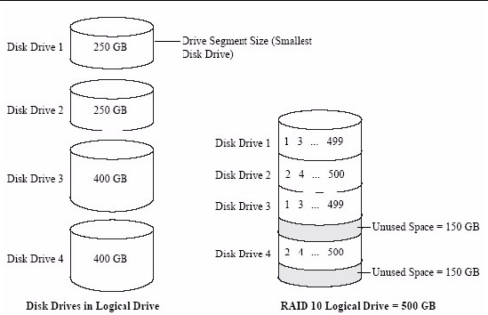 Figure shows four disk drives in a logical drive: two 240 GB drives and two 400 GB drives. These drives are configured into one RAID 10 logical drive of 500 GB. 