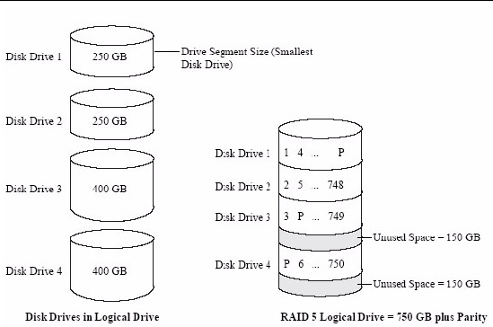 Figure shows four disk drives in a logical drive: two 240 GB drives and two 400 GB drives. These drives are configured into one RAID 5 logical drive of 750 GB, plus parity and spare. 