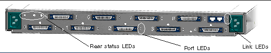 Illustration showing the rear LEDs on the Sun Nine-Port InfiniBand switch.