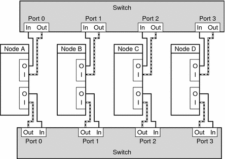 Illustration: 4 nodes and 2 switches with one connection
to each switch to form 2 interconnects. Each node connects to the same port
# on each switch.