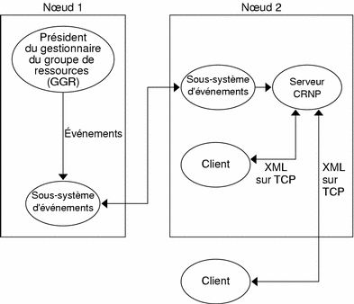 Diagramme illustrant le fonctionnement du protocole CRNP
