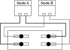 Illustration: Each host is cabled to each bus.