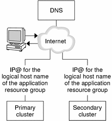 圖顯示了 DNS 將用戶端對映至叢集的方式。 