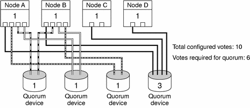 Illustration: NodeA-D. Node A/B connect to QD1-4. NodeC connect to QD4. NodeD connect to QD4. Total votes = 10. Votes required for quorum = 6.